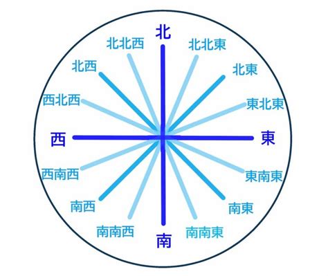 北南東西|東西南北の簡単な覚え方は？左右どちらが東か西かわかる方法も